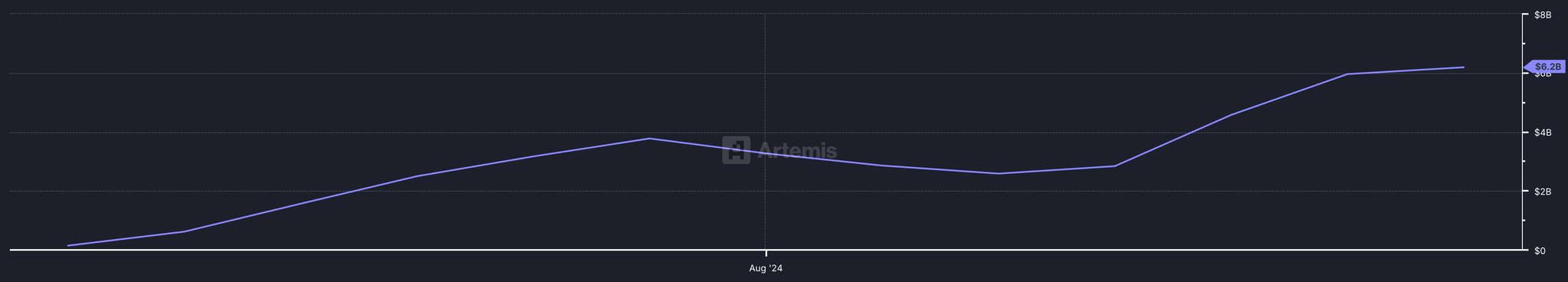 稳定币市场格局生变：USDC份额翻倍，新秀USDe异军突起_aicoin_图4