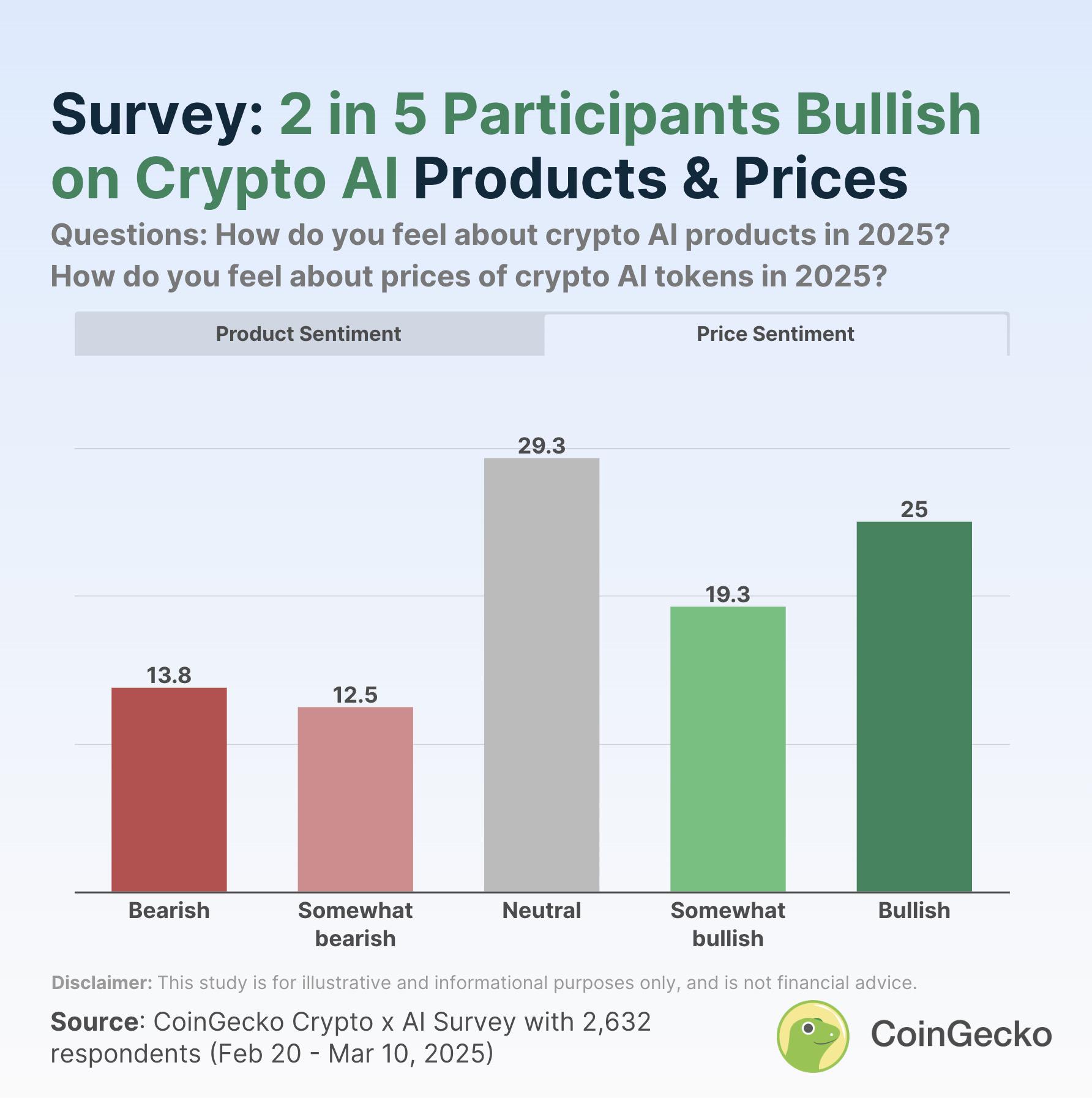 Crypto AI Market Sentiment Survey: Community Divergence is Obvious, Early Users Have the Highest Bullish Sentiment