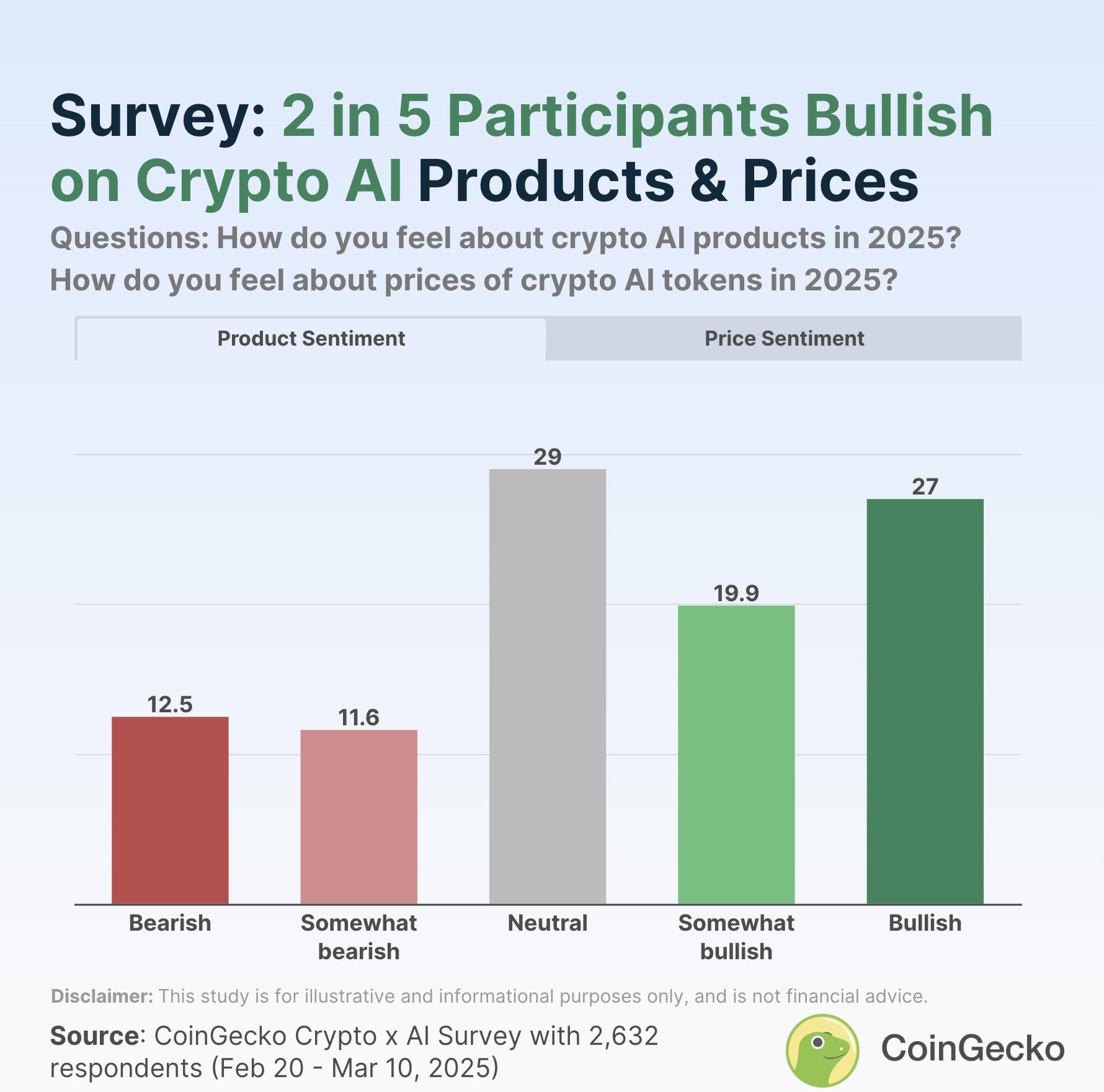 Crypto AI Market Sentiment Survey: Community Divergence is Obvious, Early Users Have the Highest Bullish Sentiment