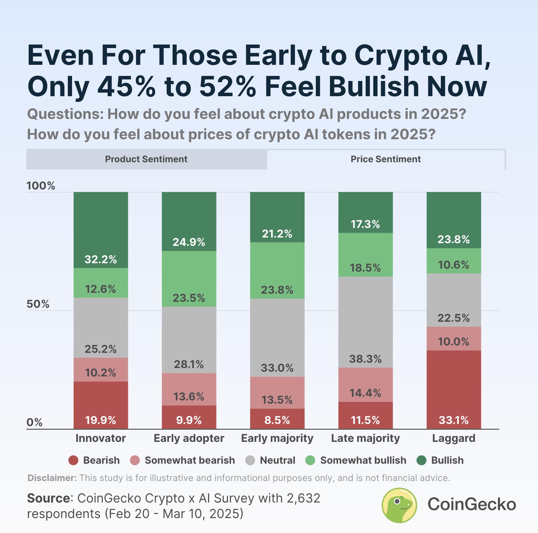 Crypto AI Market Sentiment Survey: Community Divergence is Obvious, Early Users Have the Highest Bullish Sentiment