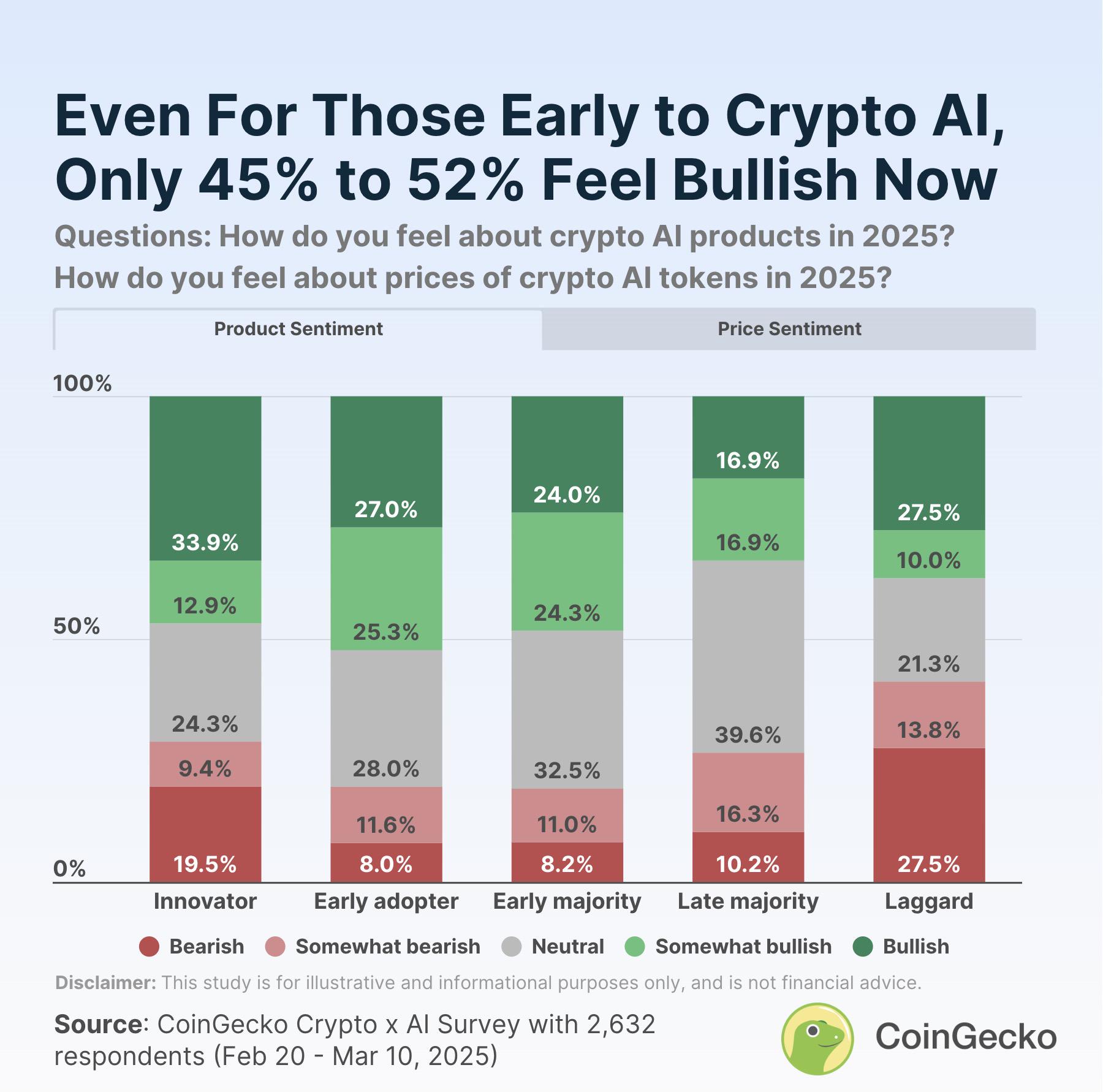 Crypto AI Market Sentiment Survey: Community Divergence is Obvious, Early Users Have the Highest Bullish Sentiment