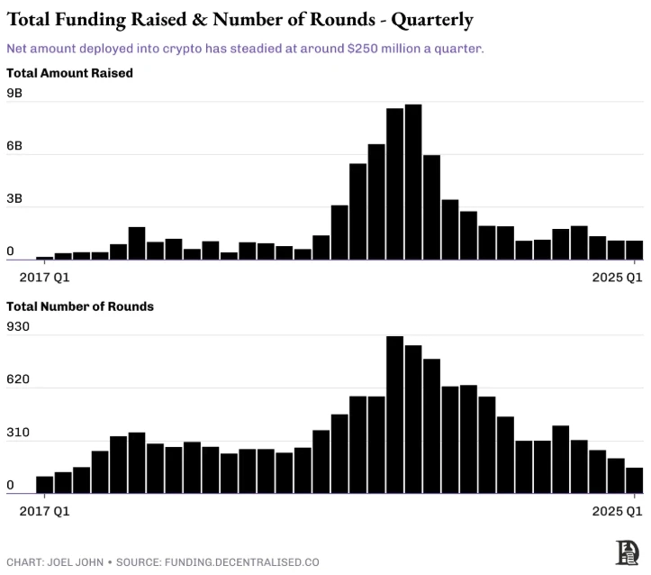 Funding is becoming increasingly difficult, and crypto venture capital is entering the final stage of frenzy