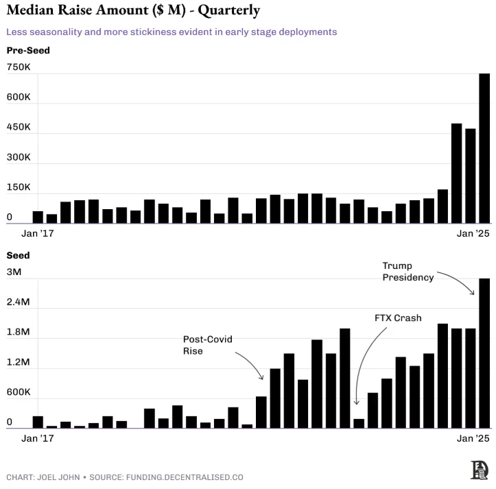 Funding is becoming increasingly difficult, and crypto venture capital is entering the final stage of frenzy