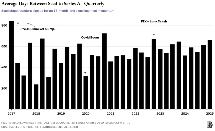 Funding is becoming increasingly difficult, and crypto venture capital is entering the final stage of frenzy