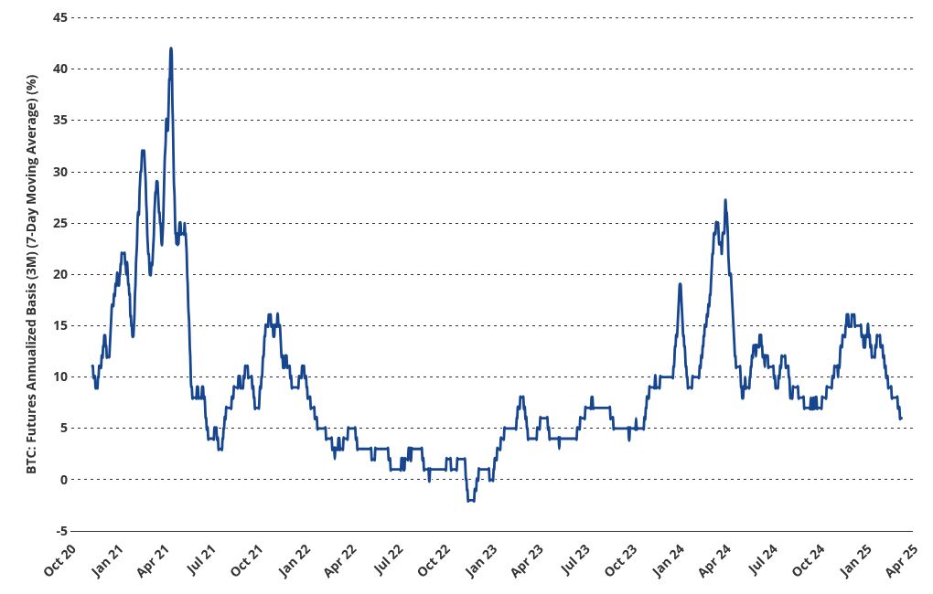 3-Month Futures Roll Yield Hits Multi-Year Lows as Hedge Funds Exit Basis Trade