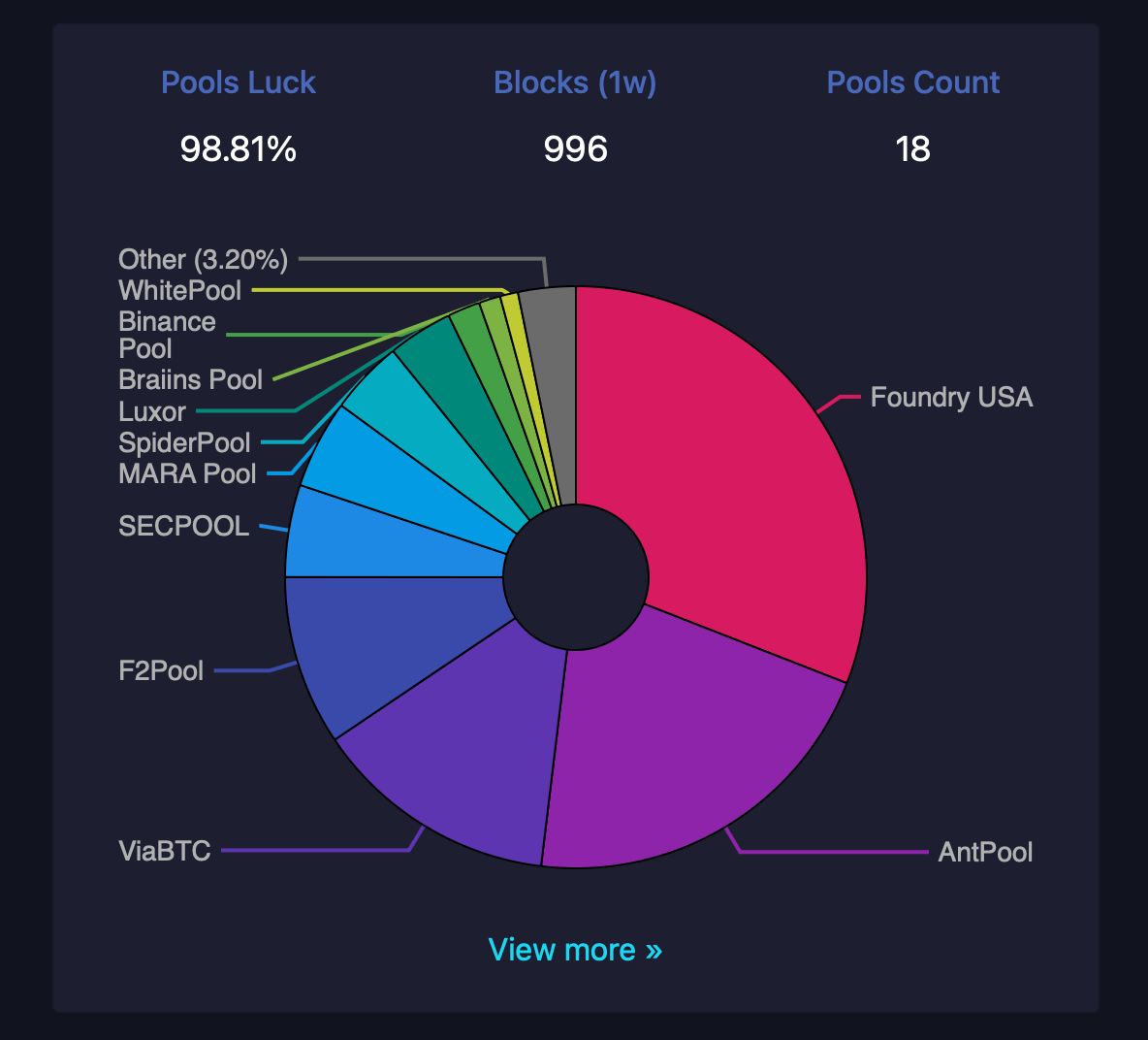 Foundry、Antpool和Viabtc主导比特币挖矿：原因在这里