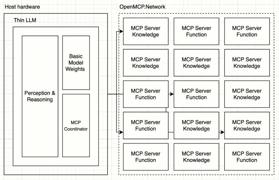 AI welcomes the "USB-C moment," how does MCP perfectly integrate with Ethereum?