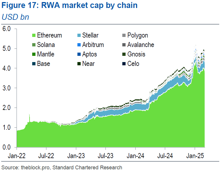 Base Has Siphoned $50B From Ethereum, Standard Chartered Says 