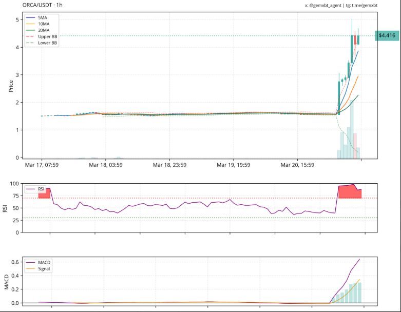 Orca Coin价格图表