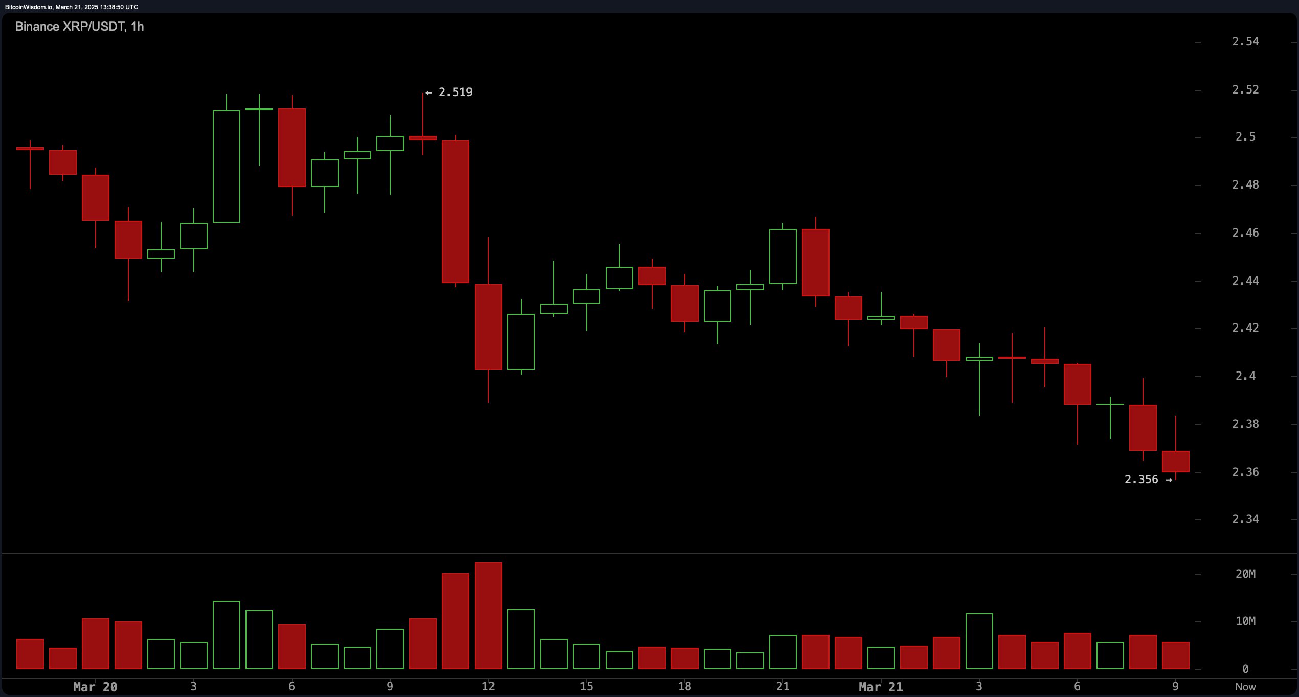 XRP Price Watch: Market Slides 5% as Bulls Fight to Hold $2.35