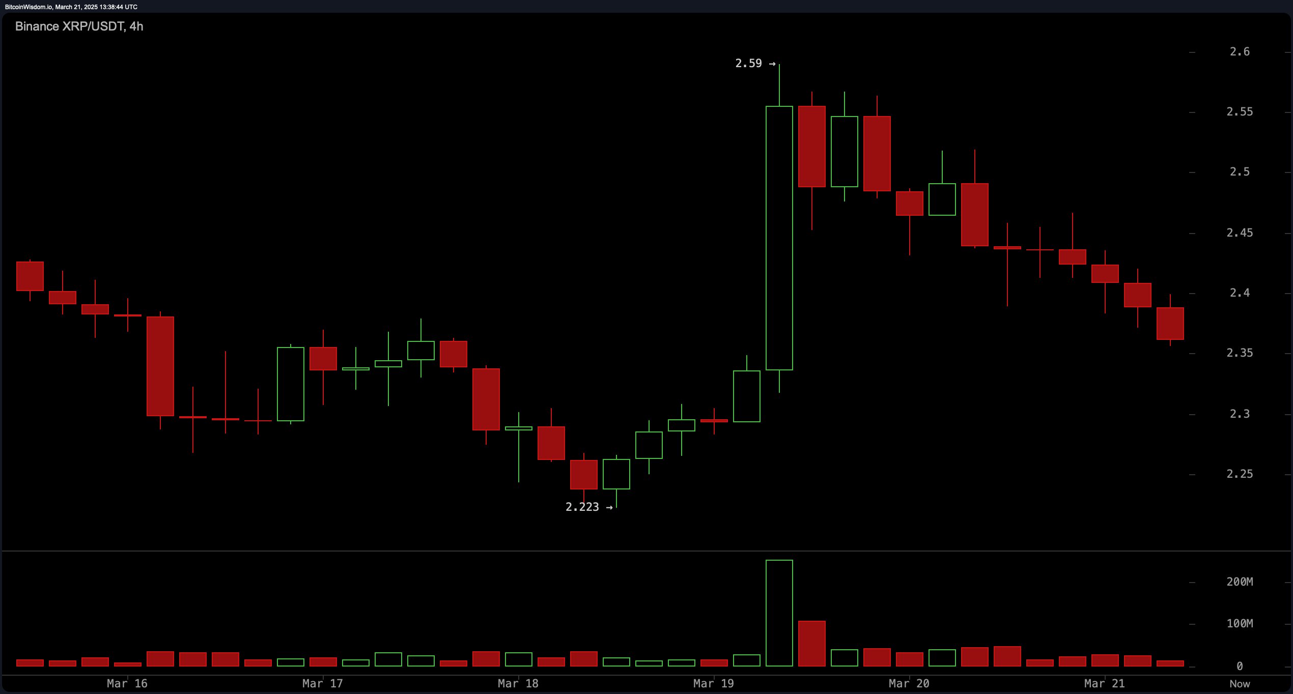 XRP Price Watch: Market Slides 5% as Bulls Fight to Hold $2.35