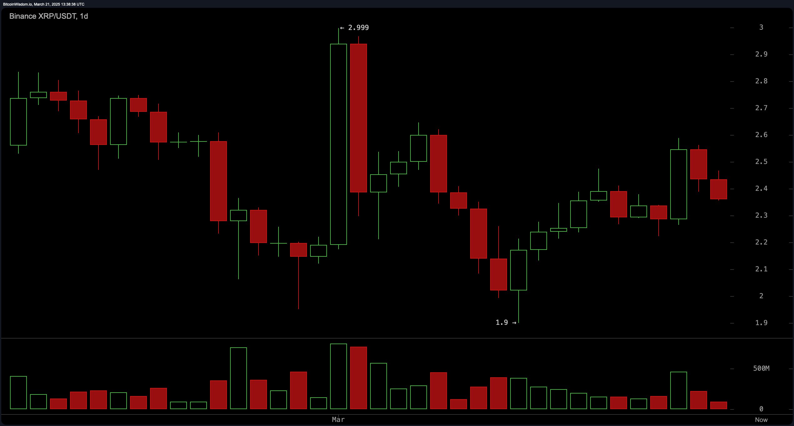 XRP价格观察：市场下滑5%，多头争取守住$2.35