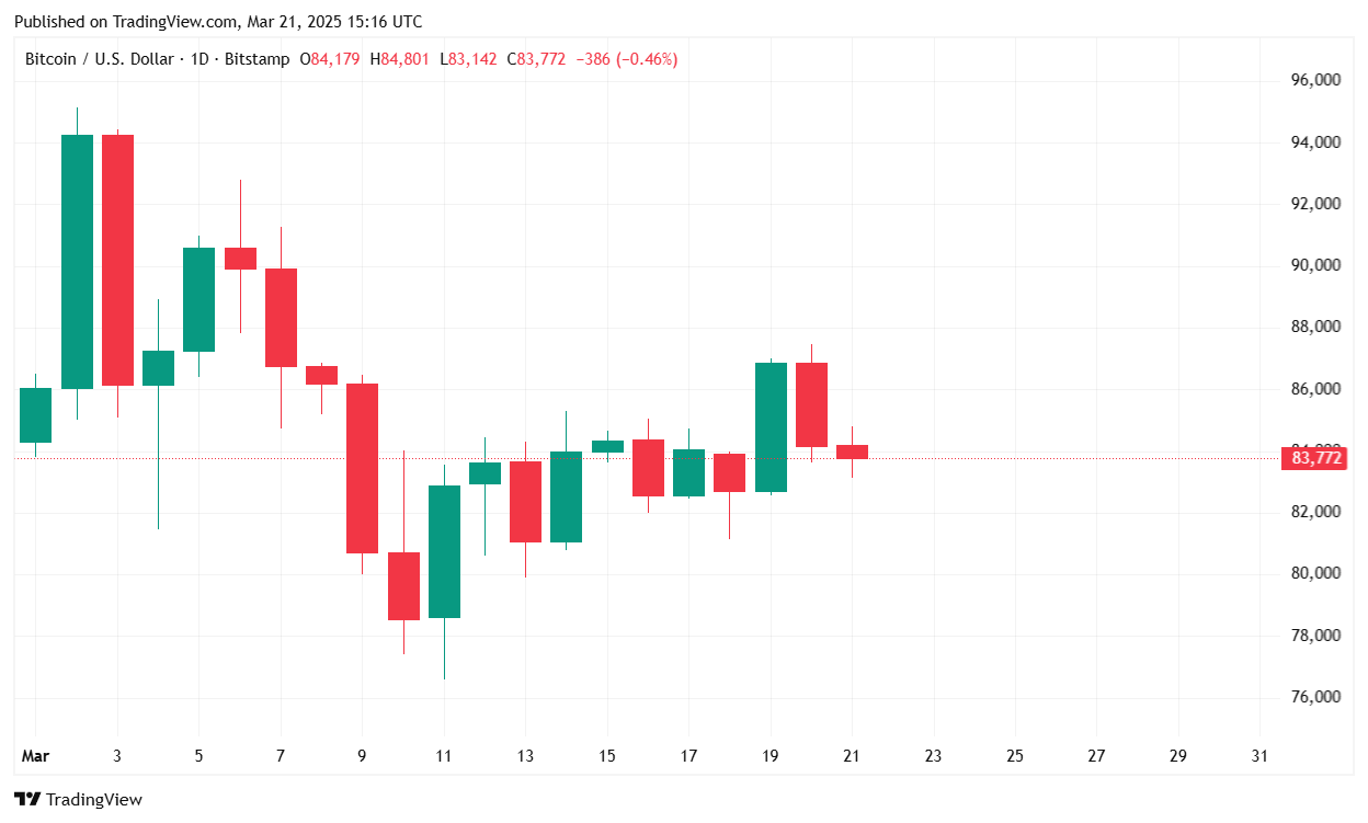 Bitcoin Pulls Back Despite Trump’s Pro-Crypto Remarks