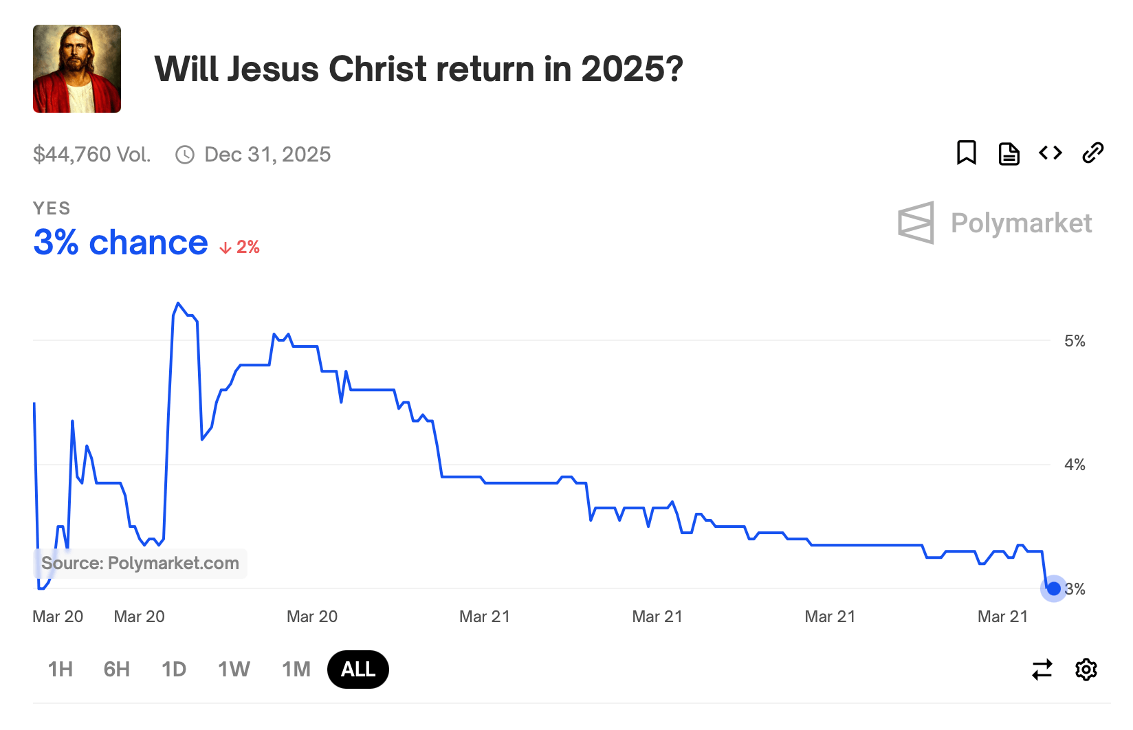 神圣的赌注：赌徒在Polymarket上支持耶稣2025年回归的3%赔率