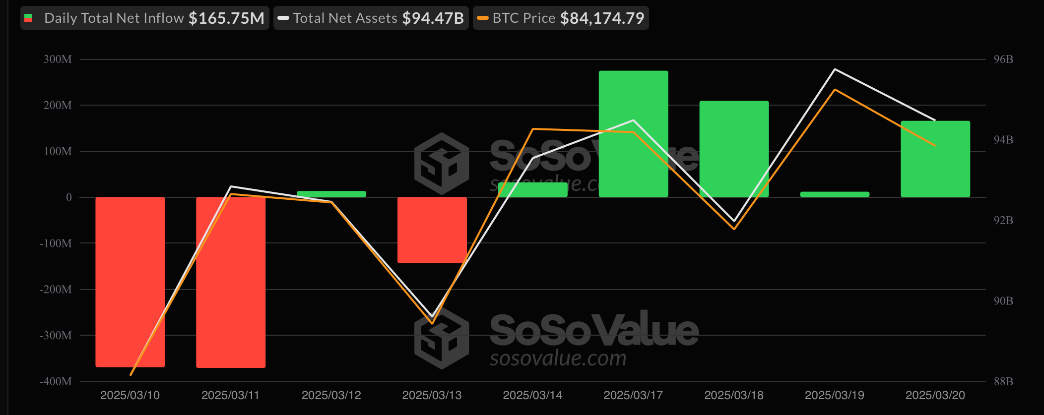 Investor Confidence Surges in Bitcoin ETFs With 5th Day of Consecutive Inflows