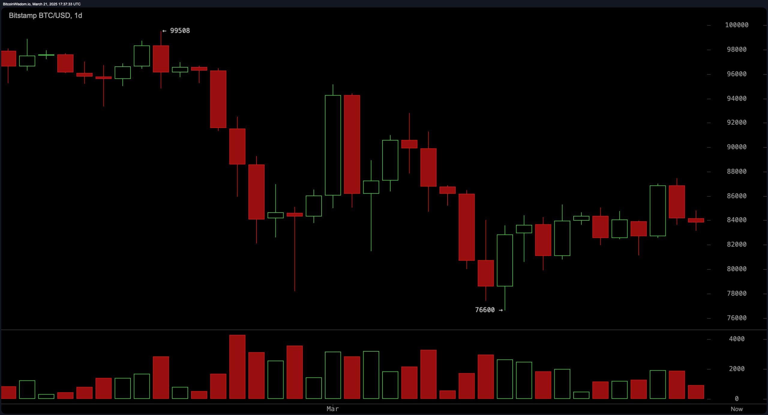 Bitcoin Price Analysis: $83K Support Tested as Momentum Wanes