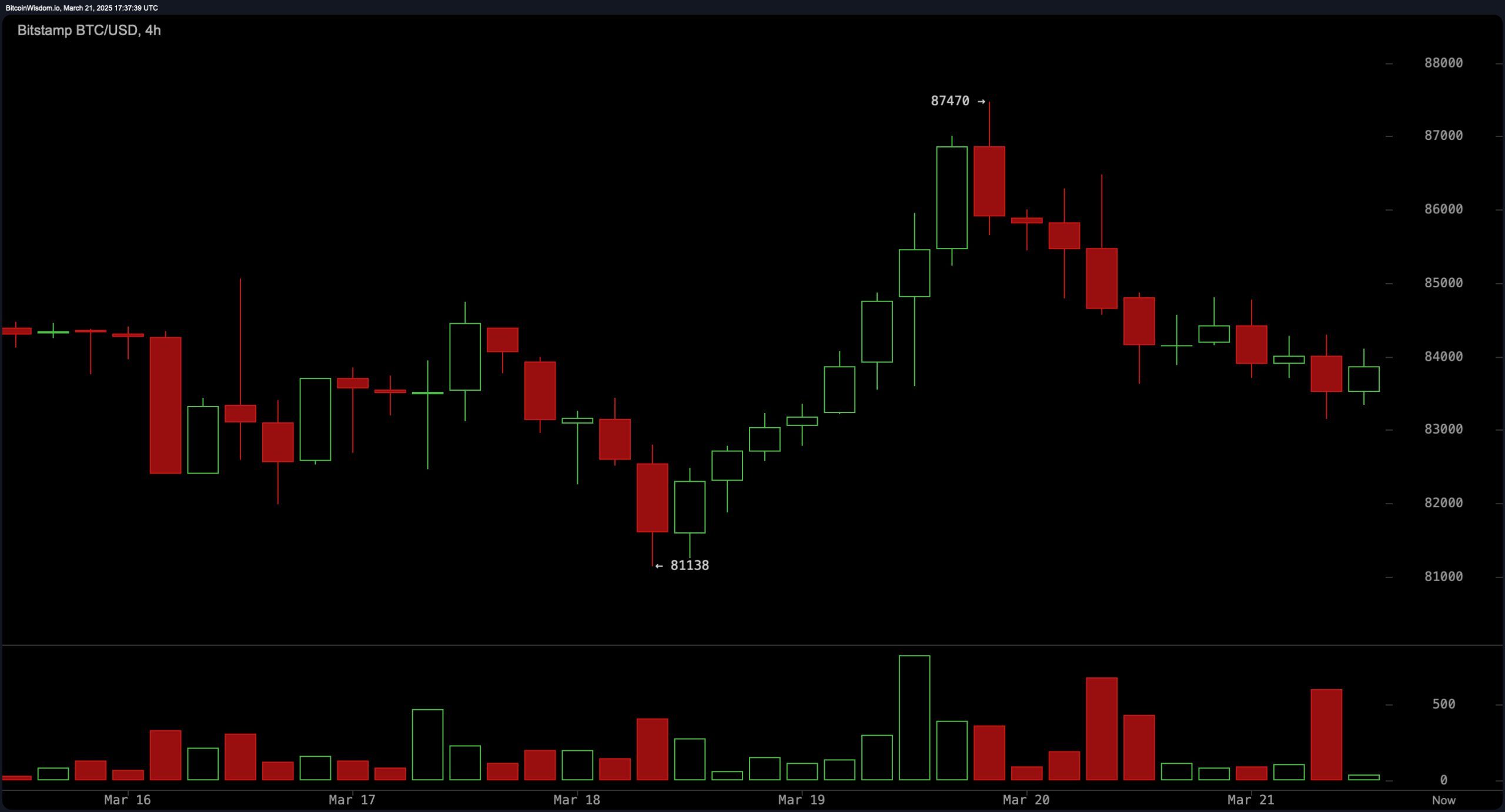 Bitcoin Price Analysis: $83K Support Tested as Momentum Wanes