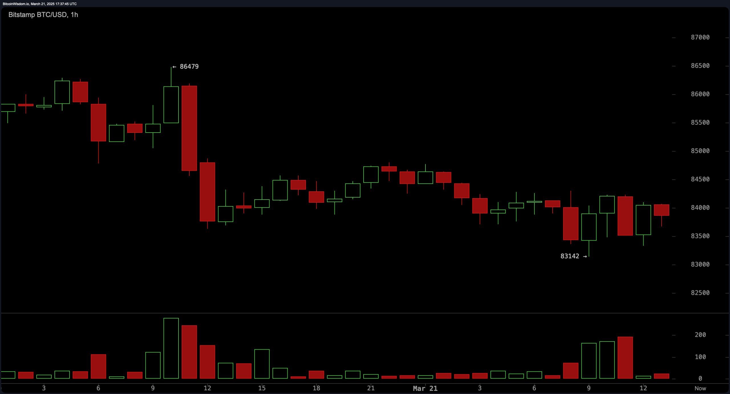 Bitcoin Price Analysis: $83K Support Tested as Momentum Wanes