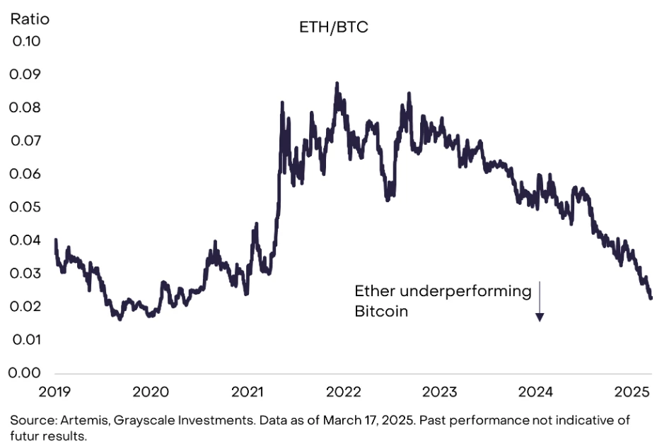 Is there still hope for Ethereum? Grayscale says let's not give up just yet, the adoption rate of public chains is still in its infancy