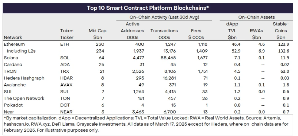 Is there still hope for Ethereum? Grayscale says let's not give up just yet, the adoption rate of public chains is still in its infancy