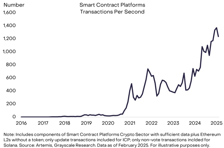 Is there still hope for Ethereum? Grayscale says let's not give up just yet, the adoption rate of public chains is still in its infancy