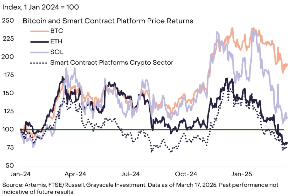 Is there still hope for Ethereum? Grayscale says let's not give up just yet, the adoption rate of public chains is still in its infancy