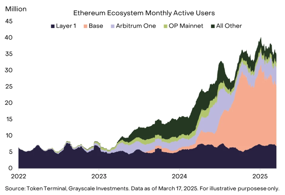 Is there still hope for Ethereum? Grayscale says let's not give up just yet, the adoption rate of public chains is still in its infancy