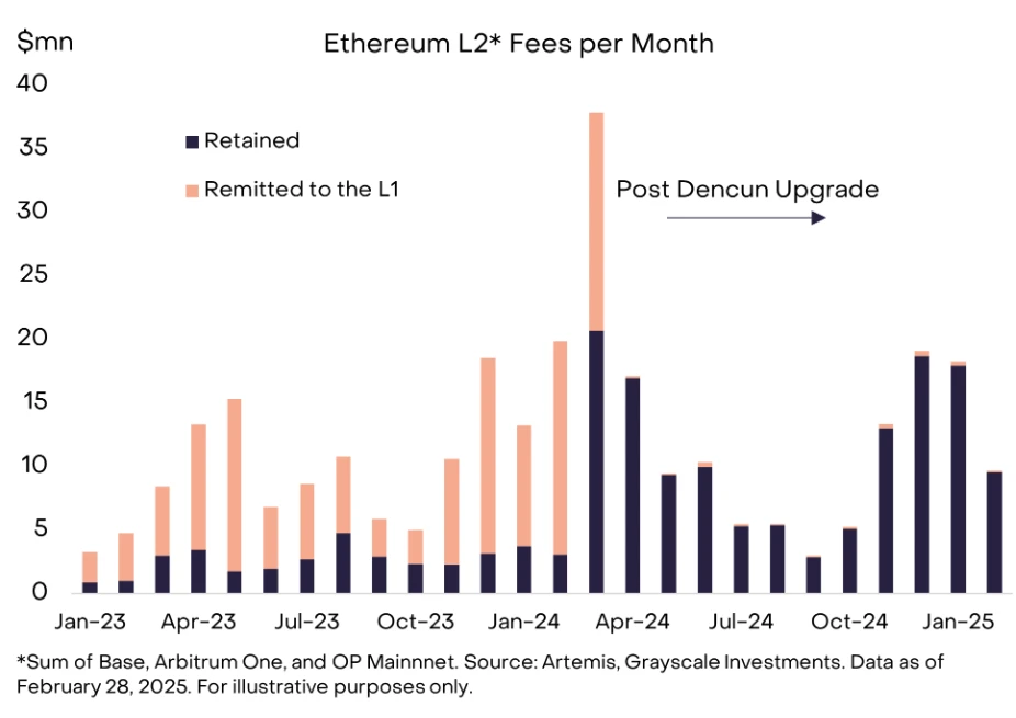 Is there still hope for Ethereum? Grayscale says let's not give up just yet, the adoption rate of public chains is still in its infancy