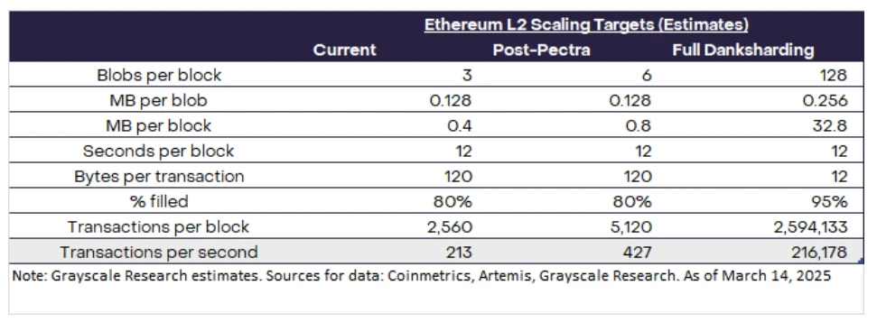 Is there still hope for Ethereum? Grayscale says let's not give up just yet, the adoption rate of public chains is still in its infancy