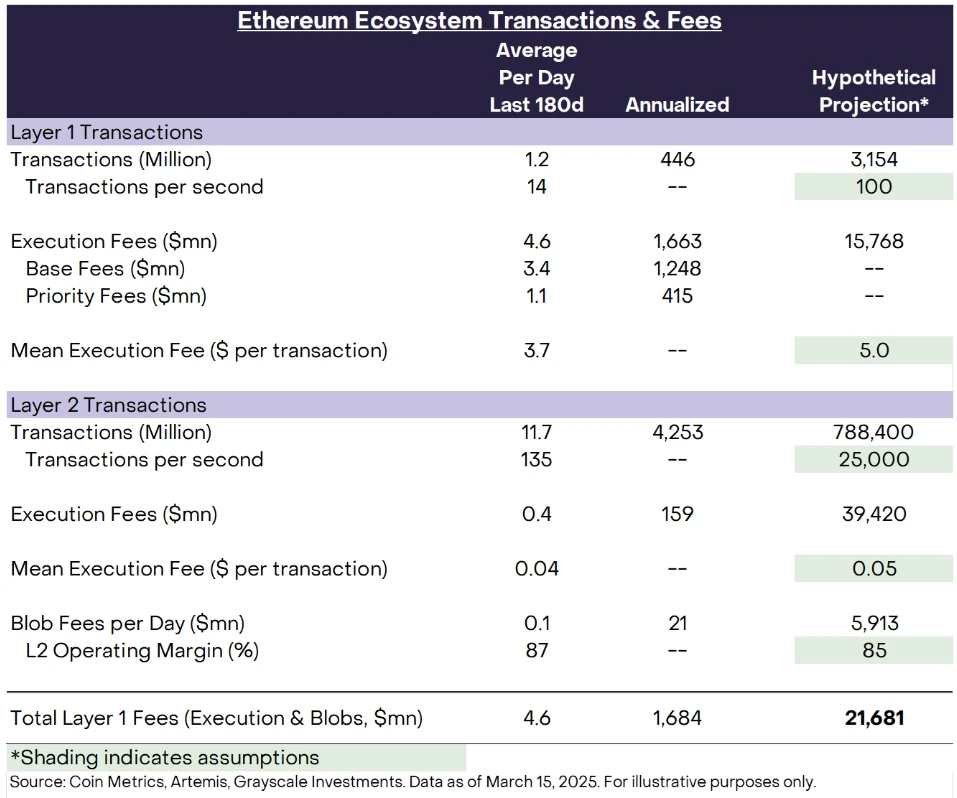 Is there still hope for Ethereum? Grayscale says let's not give up just yet, the adoption rate of public chains is still in its infancy