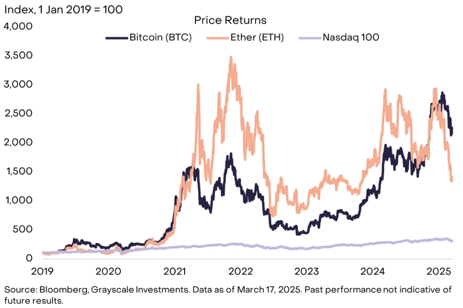 Is there still hope for Ethereum? Grayscale says let's not give up just yet, the adoption rate of public chains is still in its infancy