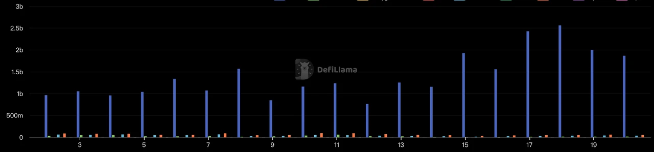 The market maintains a fluctuating trend, and the BNB Chain Meme wave rises｜Frontier Lab Crypto Market Weekly Report