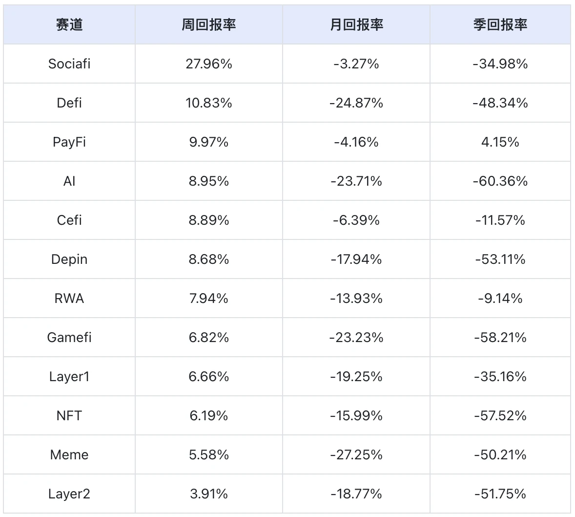 市场维持震荡走势，BNB Chain Meme热潮崛起｜Frontier Lab加密市场周报