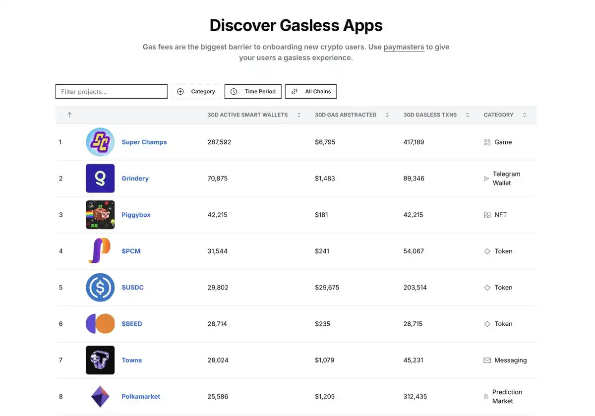 2 million gasless transactions in a single month: Is account abstraction a trend or a bubble?