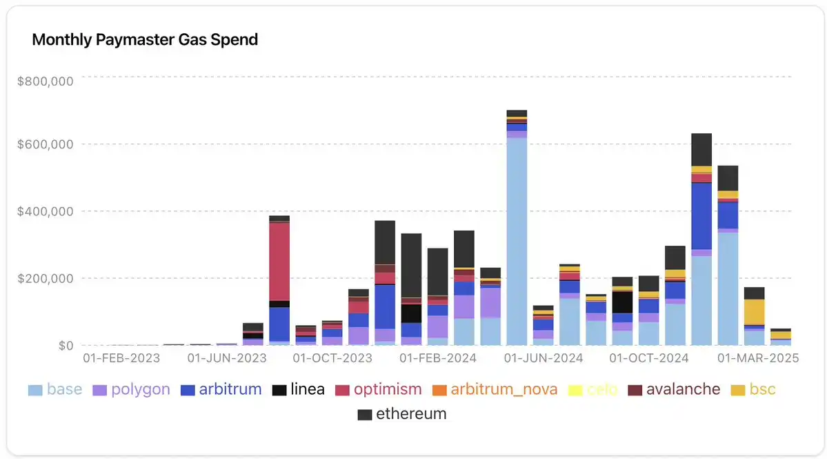 2 million gasless transactions in a single month: Is account abstraction a trend or a bubble?