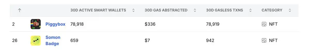 2 million gasless transactions in a single month: Is account abstraction a trend or a bubble?