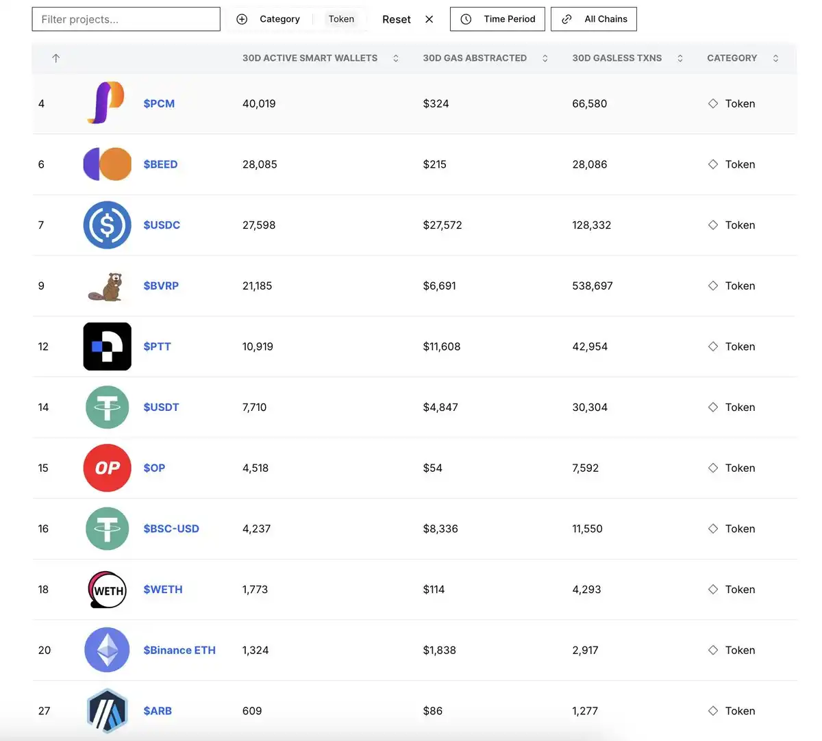 2 million gasless transactions in a single month: Is account abstraction a trend or a bubble?