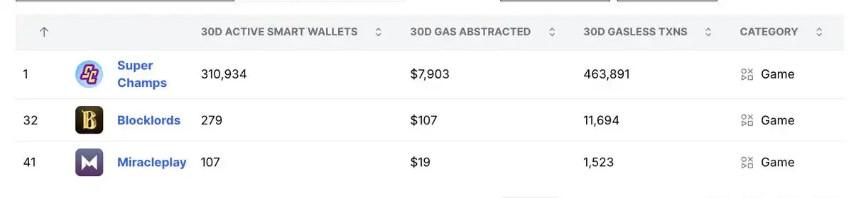 2 million gasless transactions in a single month: Is account abstraction a trend or a bubble?