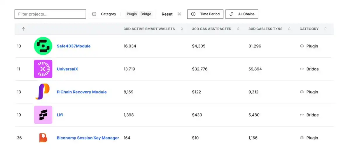 2 million gasless transactions in a single month: Is account abstraction a trend or a bubble?