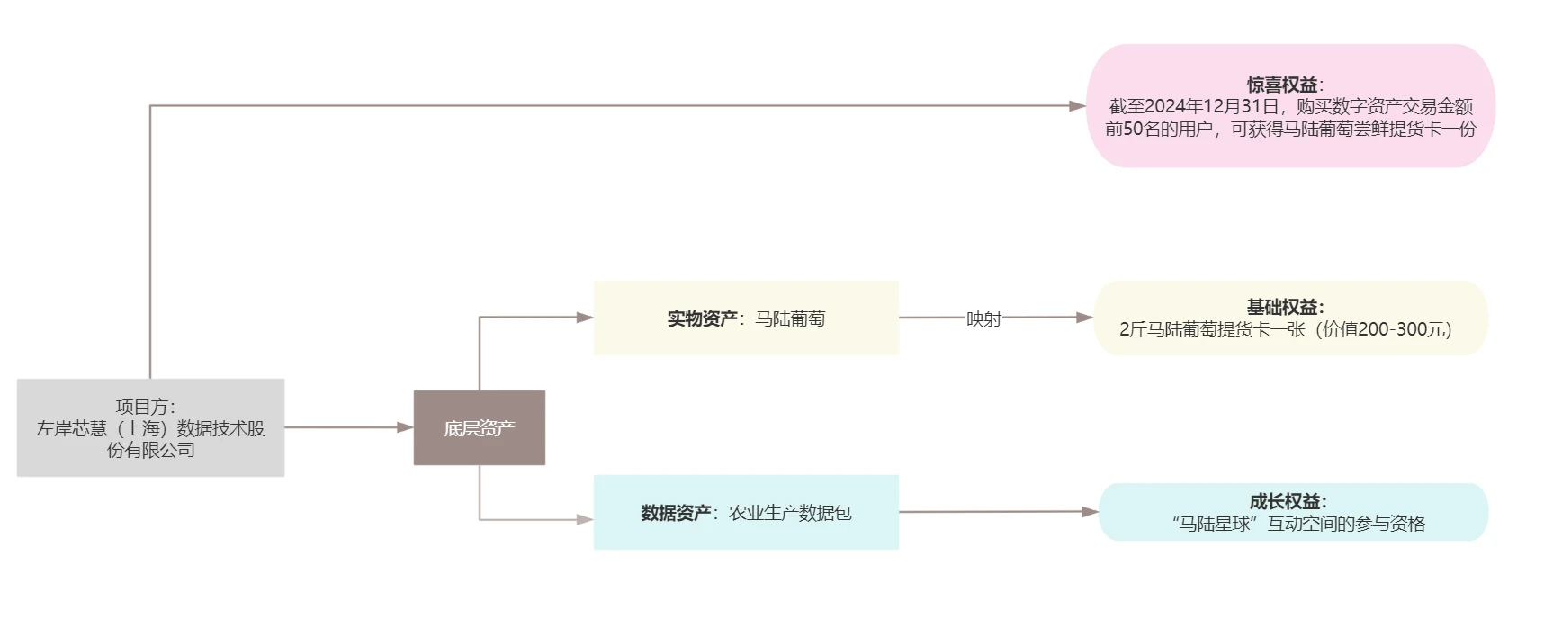 Detailed interpretation of the first RWA project in China, Malux Grape