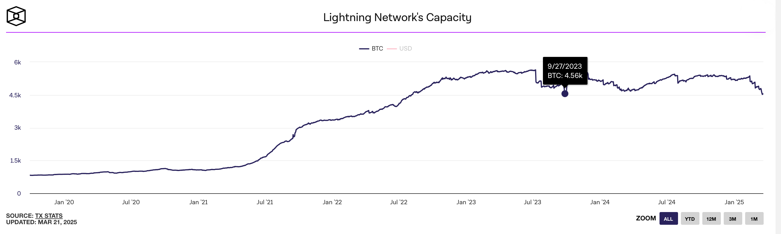 闪电网络在37天内减少820 BTC——自2023年以来的最低容量