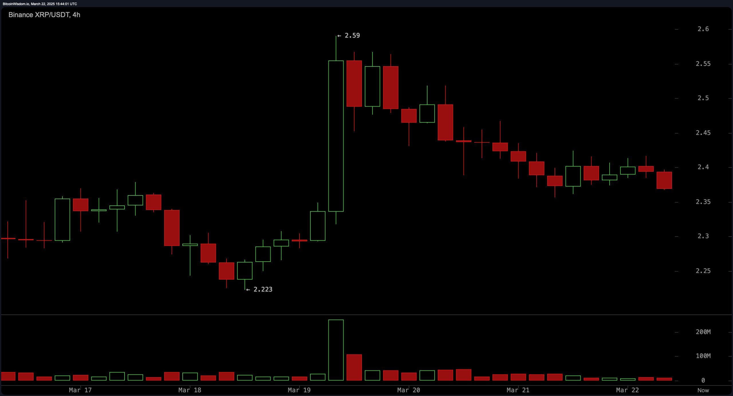 XRP价格更新：XRP在$2.35支撑位徘徊——下一步至关重要