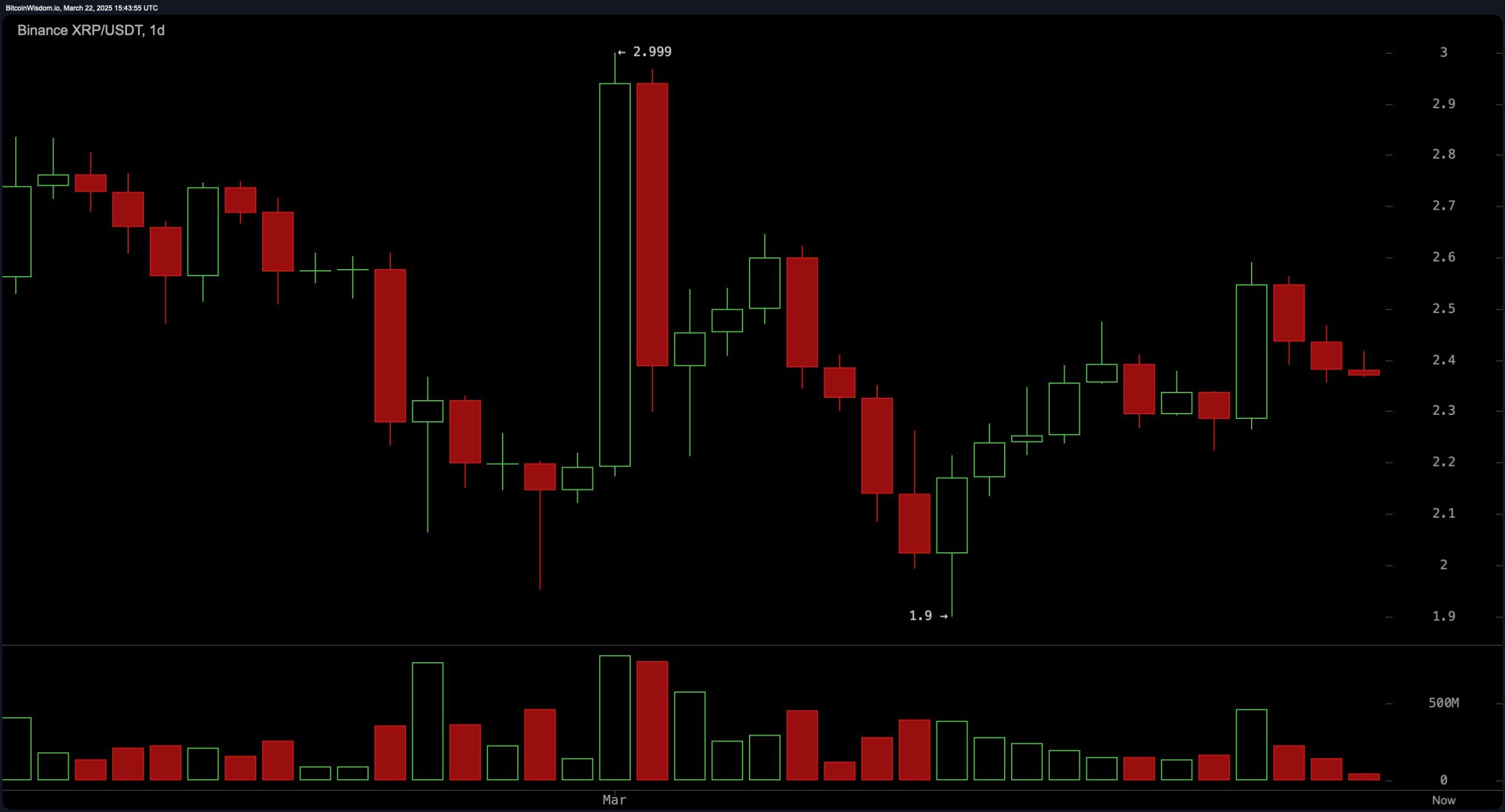 XRP价格更新：XRP在$2.35支撑位徘徊——下一步至关重要