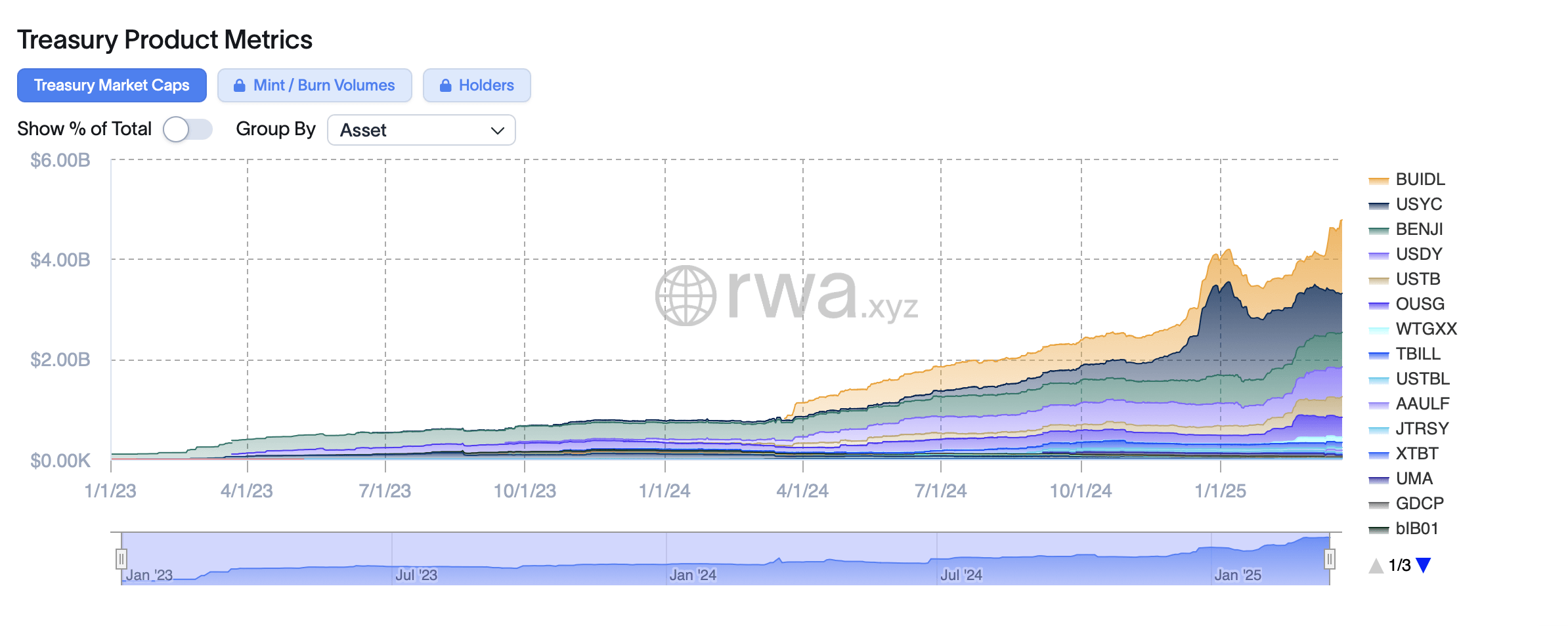 Tokenized Treasuries Hit $4.77B as Blackrock’s BUIDL Gains $463M in 8 Days