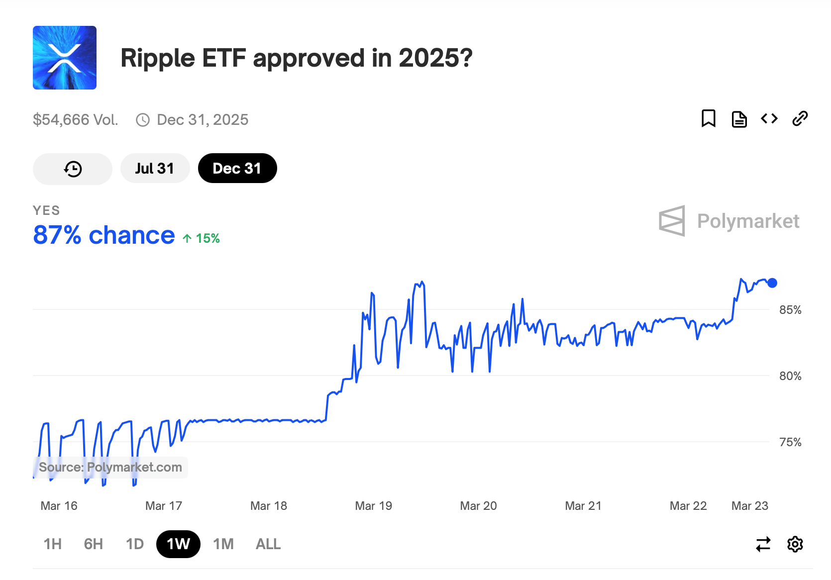 Ripple Effect: Surging XRP ETF Optimism Follows SEC Legal Retreat