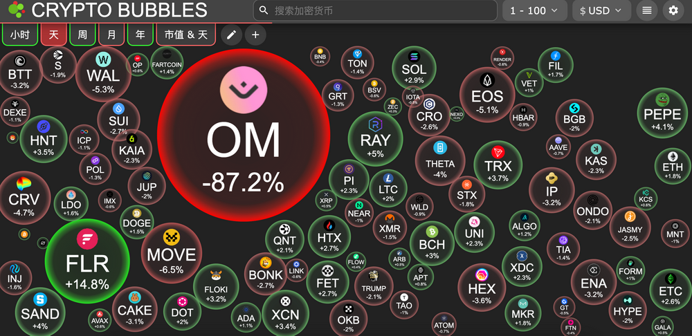 Market Moment: OM Flash Crash Causes Nearly $5.5 Billion in Market Value to Evaporate, BTC Whale Behavior Highly Similar to Accumulation Period Last August-September