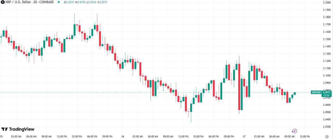 XRP 价格图表