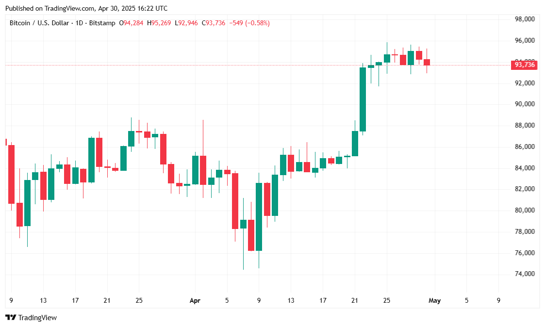 Bitcoin Dips Slightly As U.S. Economy Shrinks