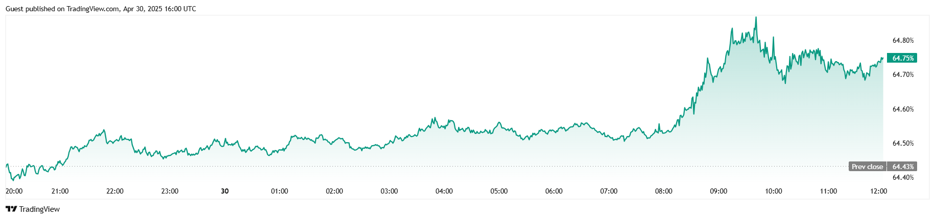 Bitcoin Dips Slightly As U.S. Economy Shrinks