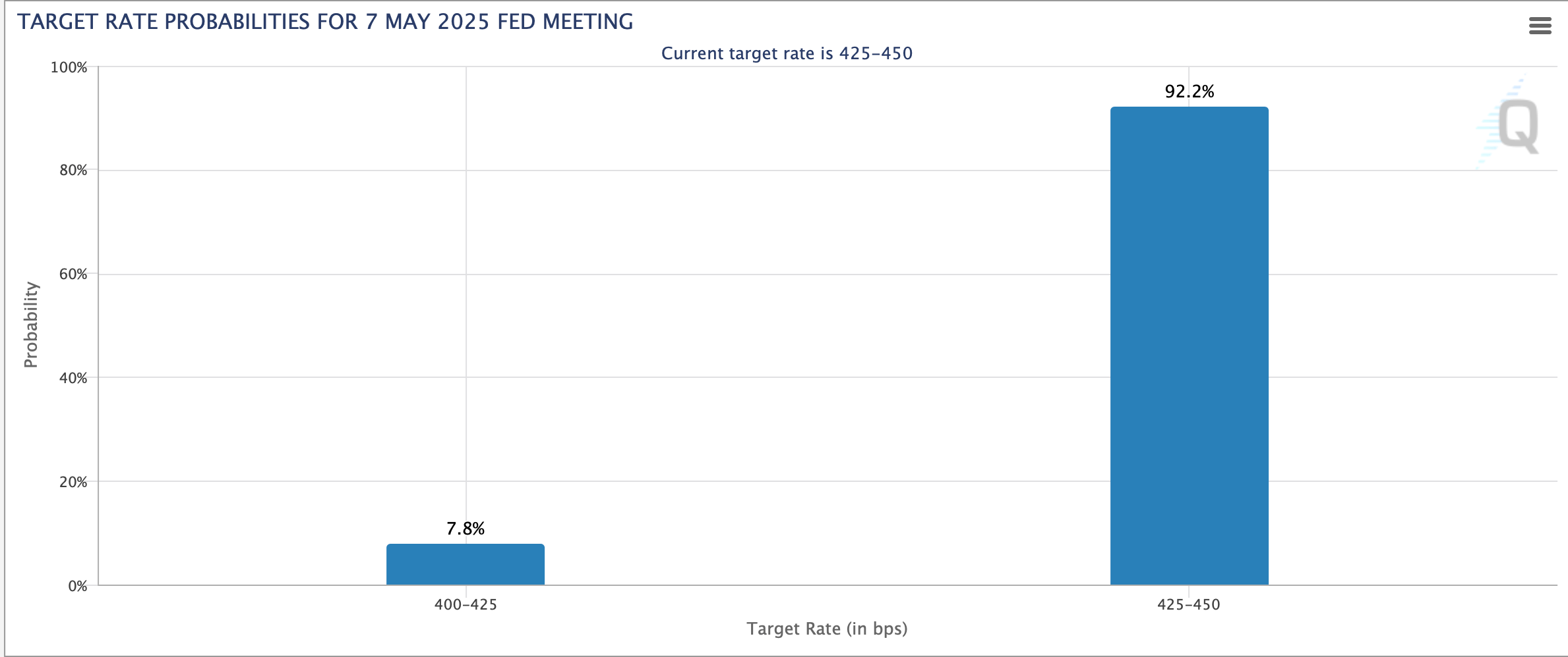 Markets Bet on Fed Pause in May Even as Trump Rattles the Cage